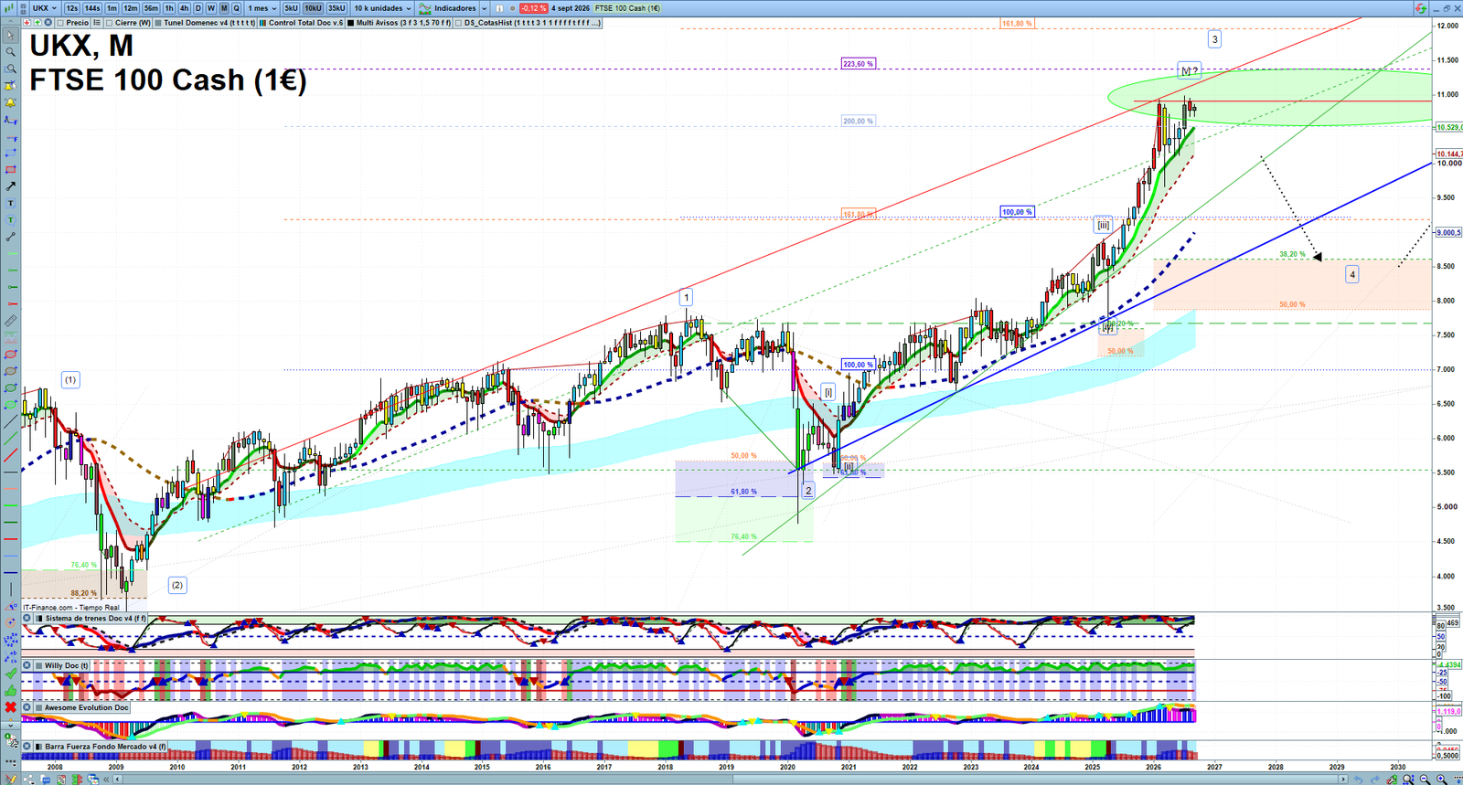 FTSE monthly technical analysis chart with trend structure, support and resistance levels